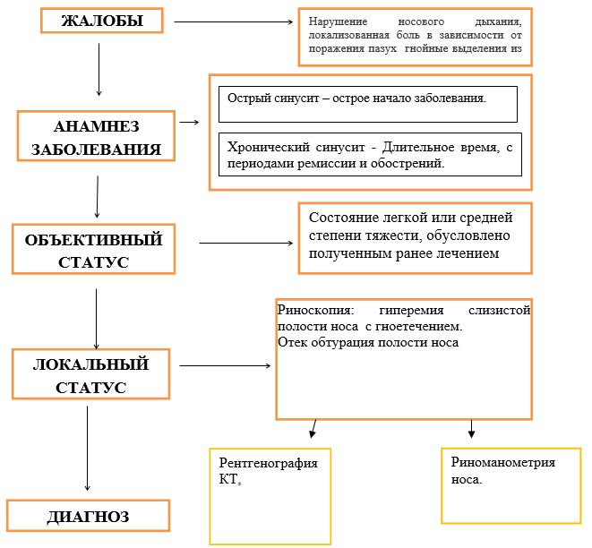 Синусит схема лечения у взрослых