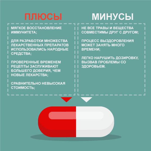 Народная медицина плюсы и минусы презентация