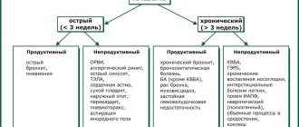 Что делать, если у ребенка не проходит кашель?