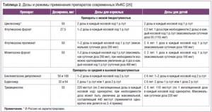 Таблица 2. Дозы и режимы применения препаратов современных ИнКС [25]